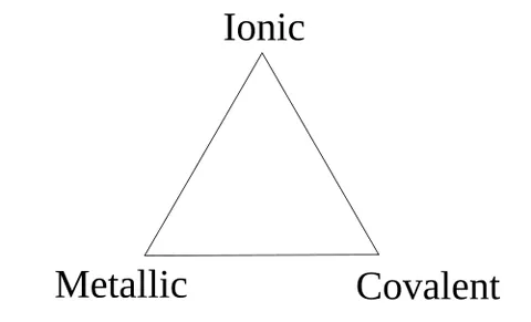 van arkel–ketelaar triangle: a triangle which can be used to organize chemical compounds by the degree of metallic, ionic, or...