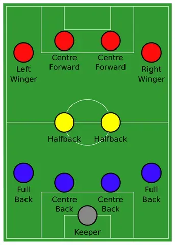 4-2-4: a popular football formation with 4 defenders, 2 midfielders and 4 strikers