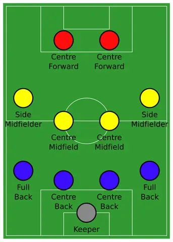 4-4-2: a popular football formation with 4 defenders, 4 midfielders and 2 strikers
