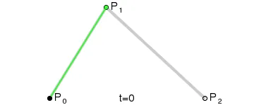 bézier curve: a type of parametric curve defined by a set of control points, two of which are the ends of the...