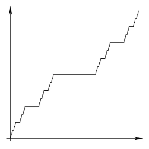 devil's staircase: synonym of Cantor function; a type of monotonic increasing function