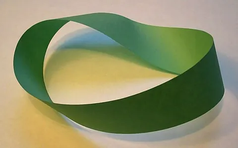 möbius strip: a one-sided surface formed by identifying two opposite edges of a square in opposite senses;