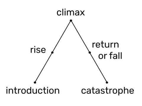 freytag's pyramid: a graphical analysis of story structure into five parts