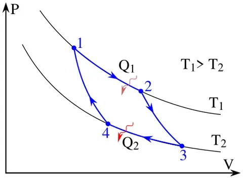 carnot's cycle: an ideal heat-engine cycle in which the working fluid goes through four successive operations: (1)...