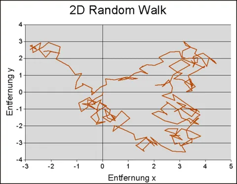 drunkard's walk: a type of random walk in which termination conditions lead to a biased ending state