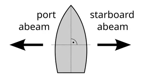 abeam: on the beam; at a right angle to the centerline or keel of a vessel or aircraft; being at a bearing...