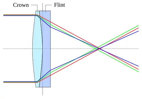 achromat: a lens that imparts little color; a lens that is achromatic