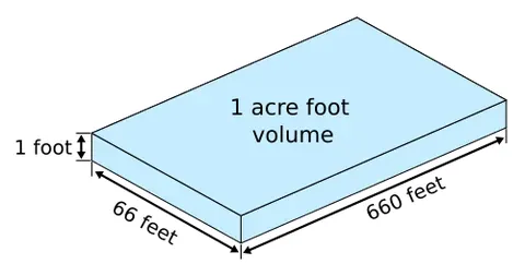 acre-foot: a unit of measure, used for volumes of water, equal to one acre times one foot (that is, to the...