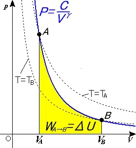 adiabatic: without gain or loss of heat (and thus with no change in entropy, in the quasistatic approximation)