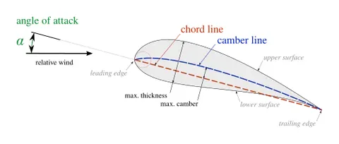 airfoil: a structure shaped to produce lift when moving in air