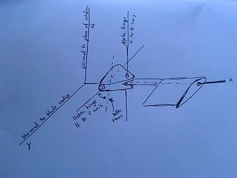 alpha hinge: on rotorcraft, a hinge perpendicular to the plane of rotor rotation about which the blades trail or...
