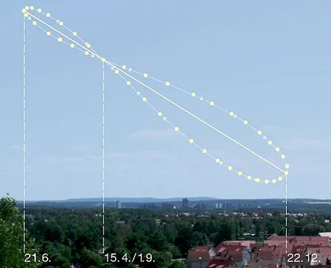 analemma: a figure-eight curve that results when the Sun's position in the sky is plotted out over the year...