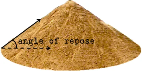 angle of repose: the steepest angle at which granular material can be piled without material sliding off of the pile