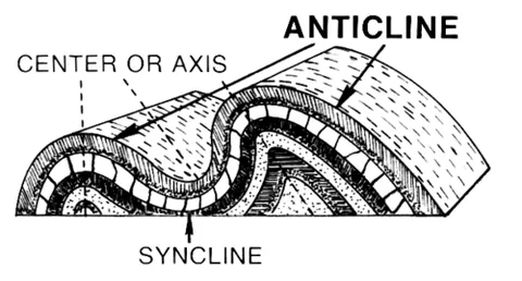 anticline: a fold with strata sloping downwards on each side