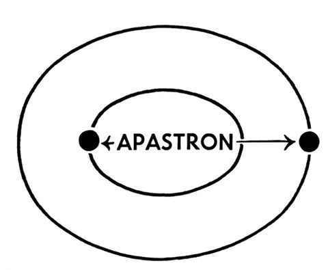 apastron: the point of greatest separation between a celestial object and the star which it orbits