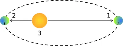 aphelion: the point in the elliptical orbit of a comet, planet, or other astronomical object, where it is...
