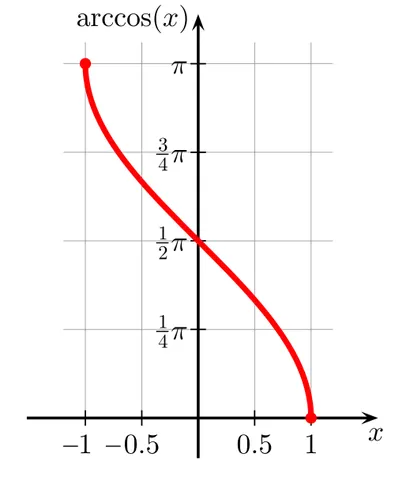 arccosine: any of several single-valued or multivalued functions that are inverses of the cosine function