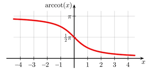 arccotangent: an inverse of the cotangent function. Symbol: arccot