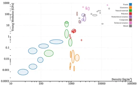 ashby plot: a scatter plot which arranges several materials by two material properties