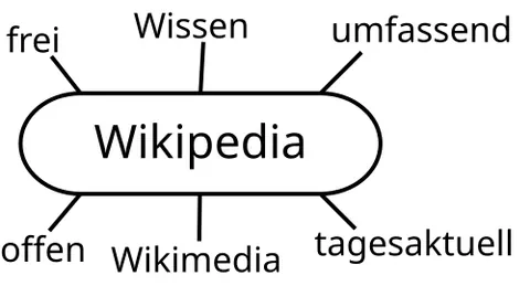 associogram: a type of concept map clustering associations around a central word or theme, often used in...