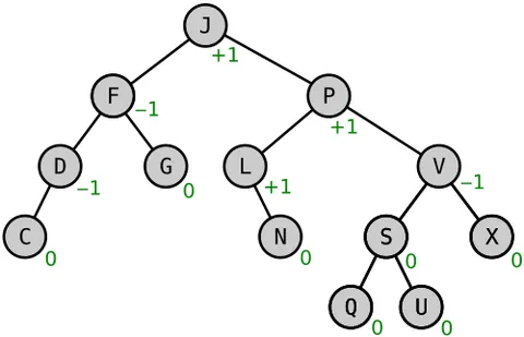 avl tree: a self-balancing binary search tree, where, for each node, the heights of the two child subtrees...