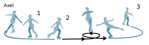 axel: a jump that includes one (or more than one) complete turn and a half turn while in the air