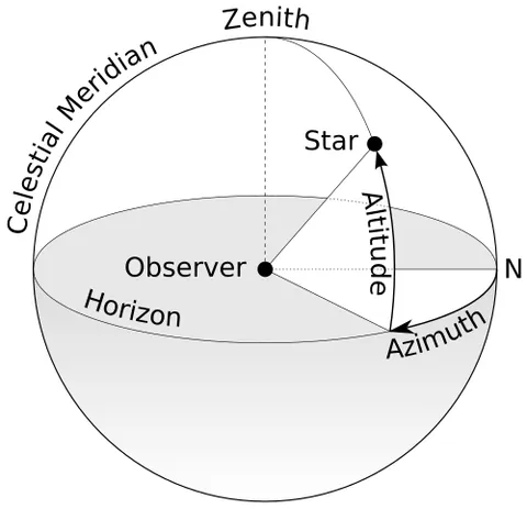 azimuth: an arc of the horizon intercepted between the meridian of the place and a vertical circle passing...
