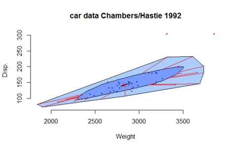 bagplot: a method for visualizing two- or three-dimensional statistical data, analogous to the...