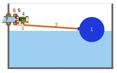ballcock: an automated valve mechanism, attached to a large floating sphere, that controls the level of...