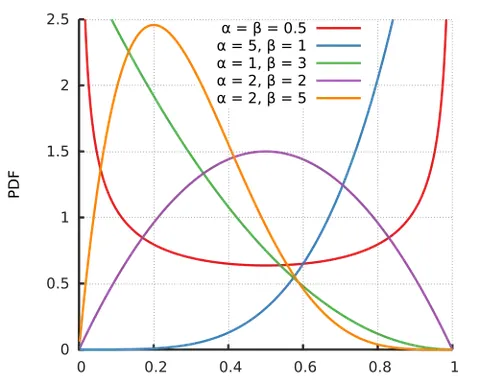 beta distribution: any of a family of continuous probability distributions defined on the interval [0, 1] whose shape...
