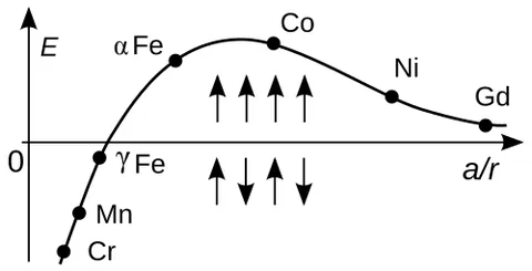 bethe-slater curve: a chart showing the exchange energy for transition metals as a function of the ratio of the...