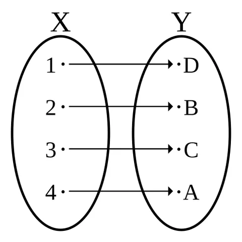 bijection: a one-to-one correspondence, a function which is both a surjection and an injection