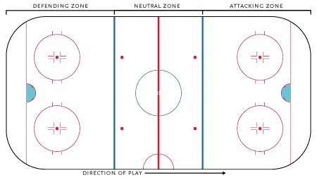 blue line: either of the two thick blue lines on the ice that separate an attacking zone or defending zone...