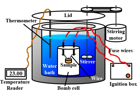 bomb calorimeter: a type of constant-volume calorimeter in which material is burned to measure its heat content