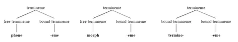 bound termineme: (terminology) A termineme that cannot stand alone in its related domain or environment, a...