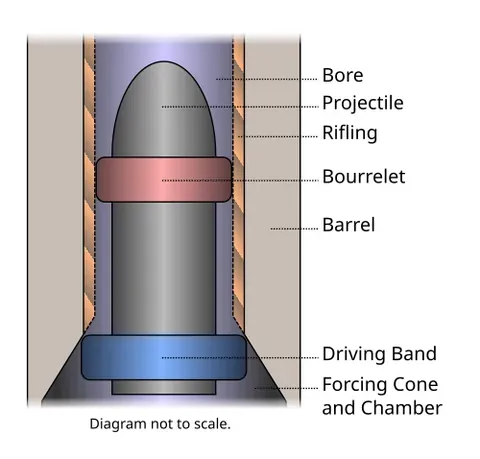 bourrelet: an accurately machined portion around the diameter of a shell of a gun, which acts to increase...