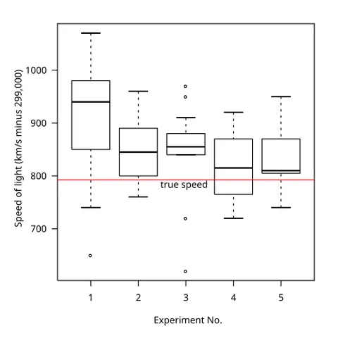 box plot: a graphical summary of a numerical data sample through five statistics: median, lower quartile,...
