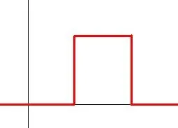 boxcar function: any function whose value is zero except for a finite part of its argument for which it has a...