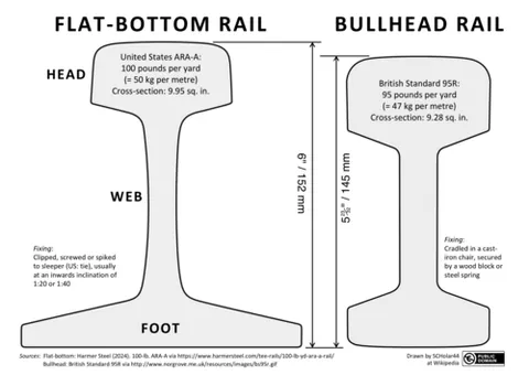 bullhead rail: a type of rail, most commonly used in the United Kingdom (now obsolescent), with a head and foot...