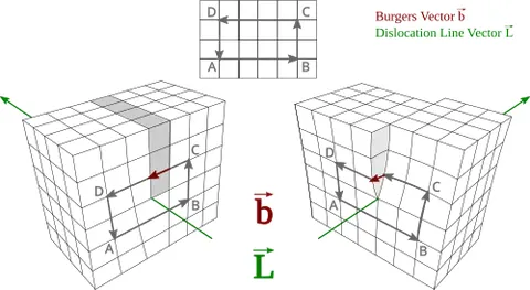 burgers vector: a mathematical vector that represents the magnitude and direction of the distortion in a...