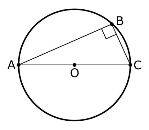 thales's theorem: a theorem stating that if A, B, and C are distinct points on a circle where the line AC is a...