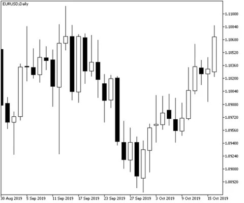 candlestick chart: a style of financial chart used to describe price movements of a security, derivative, or currency