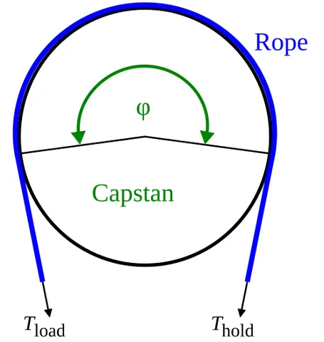 capstan effect: the friction between a rope (or other flexible material) around a curved surface (the capstan)...