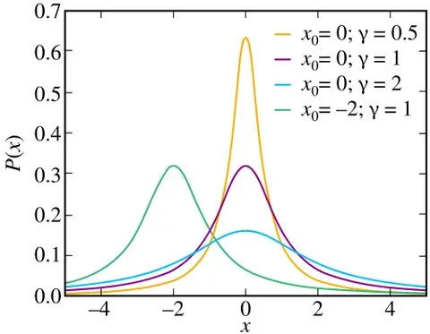 cauchy distribution: a symmetric continuous probability distribution with fat tails, with probability density function...