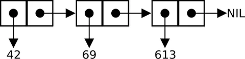 cdr: the second part of a cons in Lisp. The remainder of a list when the first element is removed