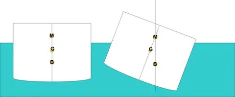 centre of buoyancy: the point through which the resultant of all buoyant forces on an immersed hull are assumed to act;...