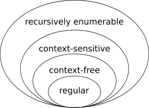 chomsky hierarchy: a containment hierarchy of classes of formal grammars. From least to most specialized, the classes...