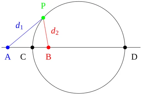 circle of apollonius: the figure (a generalised circle) definable as the locus of points P such that, for given points A,...