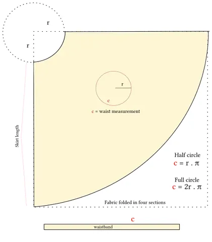 circle skirt: a skirt cut in sections to make one or more circles with a hole for the waist, so the skirt is very...