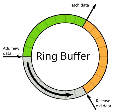 circular buffer: a data structure that uses a single, fixed-size buffer as if it were connected end-to-end